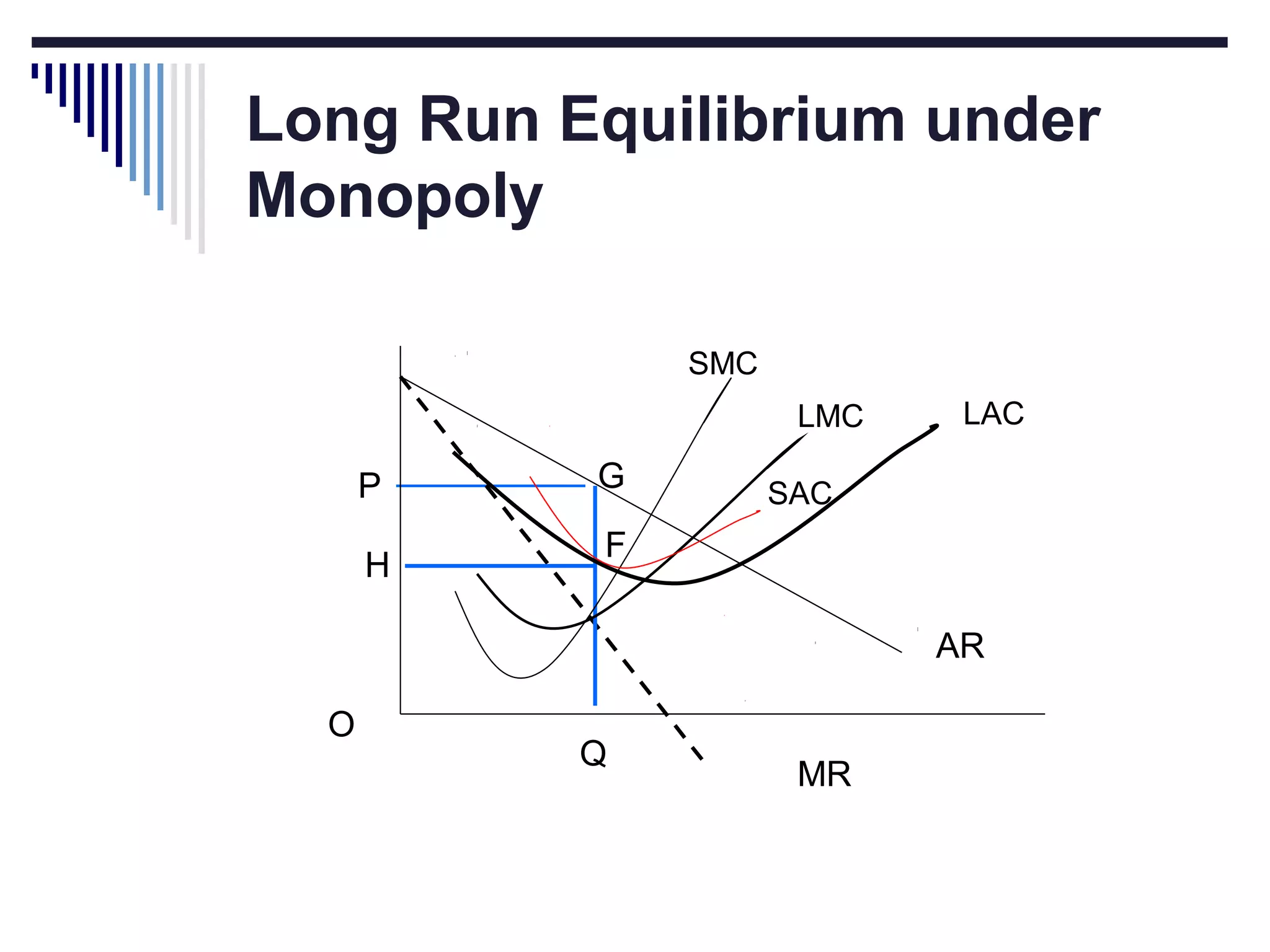Long Run Equilibrium under
Monopoly
SMC
LMC

P
H

G

LAC

SAC

F
AR

O

Q

MR

 