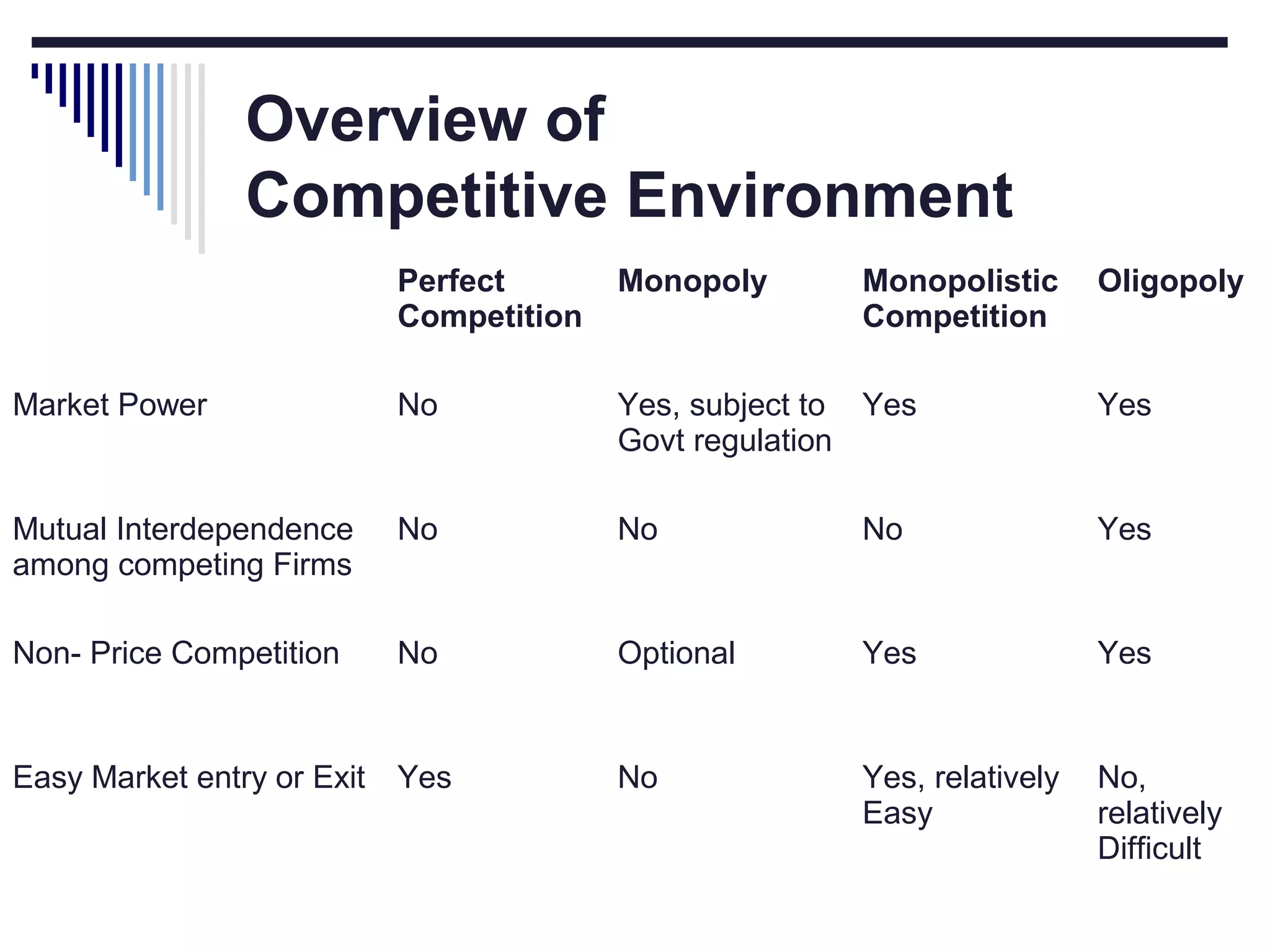 Overview of
Competitive Environment
Perfect
Competition

Monopoly

Monopolistic
Competition

Oligopoly

Market Power

No

Yes, subject to Yes
Govt regulation

Yes

Mutual Interdependence
among competing Firms

No

No

No

Yes

Non- Price Competition

No

Optional

Yes

Yes

Easy Market entry or Exit

Yes

No

Yes, relatively
Easy

No,
relatively
Difficult

 
