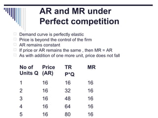 AR and MR under
Perfect competition






Demand curve is perfectly elastic
Price is beyond the control of the firm
AR remains constant
If price or AR remains the same , then MR = AR
As with addition of one more unit, price does not fall

No of
Price
Units Q (AR)

TR
P*Q

MR

1

16

16

16

2

16

32

16

3

16

48

16

4

16

64

16

5

16

80

16

 