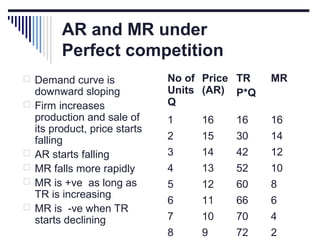 AR and MR under
Perfect competition
 Demand curve is







downward sloping
Firm increases
production and sale of
its product, price starts
falling
AR starts falling
MR falls more rapidly
MR is +ve as long as
TR is increasing
MR is -ve when TR
starts declining

No of Price TR
Units (AR) P*Q
Q

MR

1

16

16

16

2

15

30

14

3

14

42

12

4

13

52

10

5

12

60

8

6

11

66

6

7

10

70

4

8

9

72

2

 