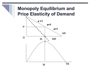 Monopoly Equilibrium and
Price Elasticity of Demand
e >1
e=1

P

e<1
AR

O

M

MR

M

TR

 