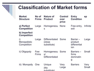 Classification of Market forms
Market
Structure

No of
Firms

a) Perfect
Large
Competition

Nature of
Product

Control
over
price

Entry
ep
Condition

Homogeneou None
s

Free entry, Infinite
exit

b) Imperfect
Competition
i)
Monopolistic
Competition

Large

Differentiated Some
(close
substitute)

Barrier –
Large
product
differentiat
ion

ii) Oligopoly

Few
Firms

Homogeneou Some
s/
Differentiated

Barriers –
firms
dominatin
g

Small

Unique
(No

Barriers

Very
Small

iii) Monopoly One

Very
Large

 