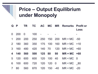 Price – Output Equilibrium
under Monopoly
Q P

TR

TC

AC

MC

MR

Remarks Profit or
Loss

0

200

0

100

-

-

-

1

200

200

250

250 150

200 MR > MC -50

2

180

360

350

175 100

160 MR > MC +10

3

160

480

420

140 70

120 MR > MC +60

4

140

560

500

125 80

80

MR = MC +60

5

120

600

600

120 100

40

MR < MC 0

6

100

600

720

120 120

0

MR < MC _80

7

80

560

870

120 150

-40

MR < MC -20

-

 