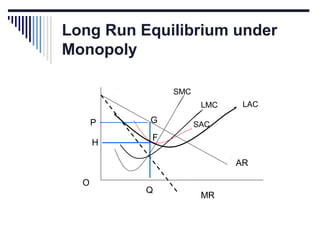 Long Run Equilibrium under
Monopoly
SMC
LMC

P
H

G

LAC

SAC

F
AR

O

Q

MR

 