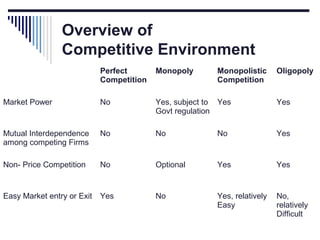 Overview of
Competitive Environment
Perfect
Competition

Monopoly

Monopolistic
Competition

Oligopoly

Market Power

No

Yes, subject to Yes
Govt regulation

Yes

Mutual Interdependence
among competing Firms

No

No

No

Yes

Non- Price Competition

No

Optional

Yes

Yes

Easy Market entry or Exit

Yes

No

Yes, relatively
Easy

No,
relatively
Difficult

 