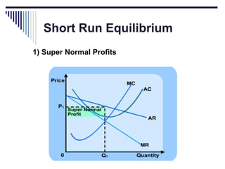Short Run Equilibrium
1) Super Normal Profits

 