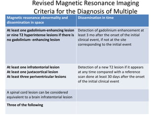 Revised Magnetic Resonance Imaging
Criteria for the Diagnosis of Multiple
SclerosisMagnetic resonance abnormality and
dissemination in space
Dissemination in time
At least one gadolinium-enhancing lesion
or nine T2 hyperintense lesions if there is
no gadolinium- enhancing lesion
Detection of gadolinium enhancement at
least 3 mo after the onset of the initial
clinical event, if not at the site
corresponding to the initial event
At least one infratentorial lesion
At least one juxtacortical lesion
At least three periventricular lesions
Detection of a new T2 lesion if it appears
at any time compared with a reference
scan done at least 30 days after the onset
of the initial clinical event
A spinal cord lesion can be considered
equivalent to a brain infratentorial lesion
Three of the following
 
