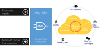Identity
Virtualization
Data
Platform
Development
DevOps
and mgmt
 