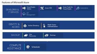 Features of Microsoft Azure
 