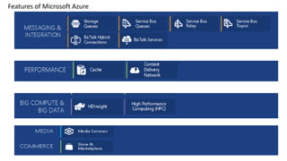 Features of Microsoft Azure
 
