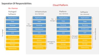 Separation Of Responsibilities
On- Premise
Cloud Platform
 