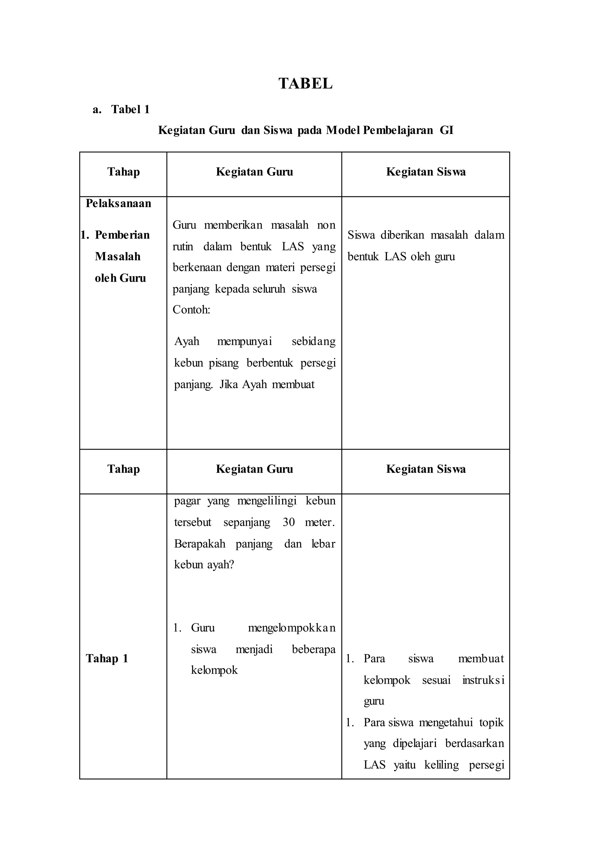 TABEL
a. Tabel 1
Kegiatan Guru dan Siswa pada Model Pembelajaran GI
Tahap Kegiatan Guru Kegiatan Siswa
Pelaksanaan
1. Pemberian
Masalah
oleh Guru
Guru memberikan masalah non
rutin dalam bentuk LAS yang
berkenaan dengan materi persegi
panjang kepada seluruh siswa
Contoh:
Ayah mempunyai sebidang
kebun pisang berbentuk persegi
panjang. Jika Ayah membuat
Siswa diberikan masalah dalam
bentuk LAS oleh guru
Tahap Kegiatan Guru Kegiatan Siswa
Tahap 1
pagar yang mengelilingi kebun
tersebut sepanjang 30 meter.
Berapakah panjang dan lebar
kebun ayah?
1. Guru mengelompokkan
siswa menjadi beberapa
kelompok
1. Para siswa membuat
kelompok sesuai instruksi
guru
1. Para siswa mengetahui topik
yang dipelajari berdasarkan
LAS yaitu keliling persegi
 