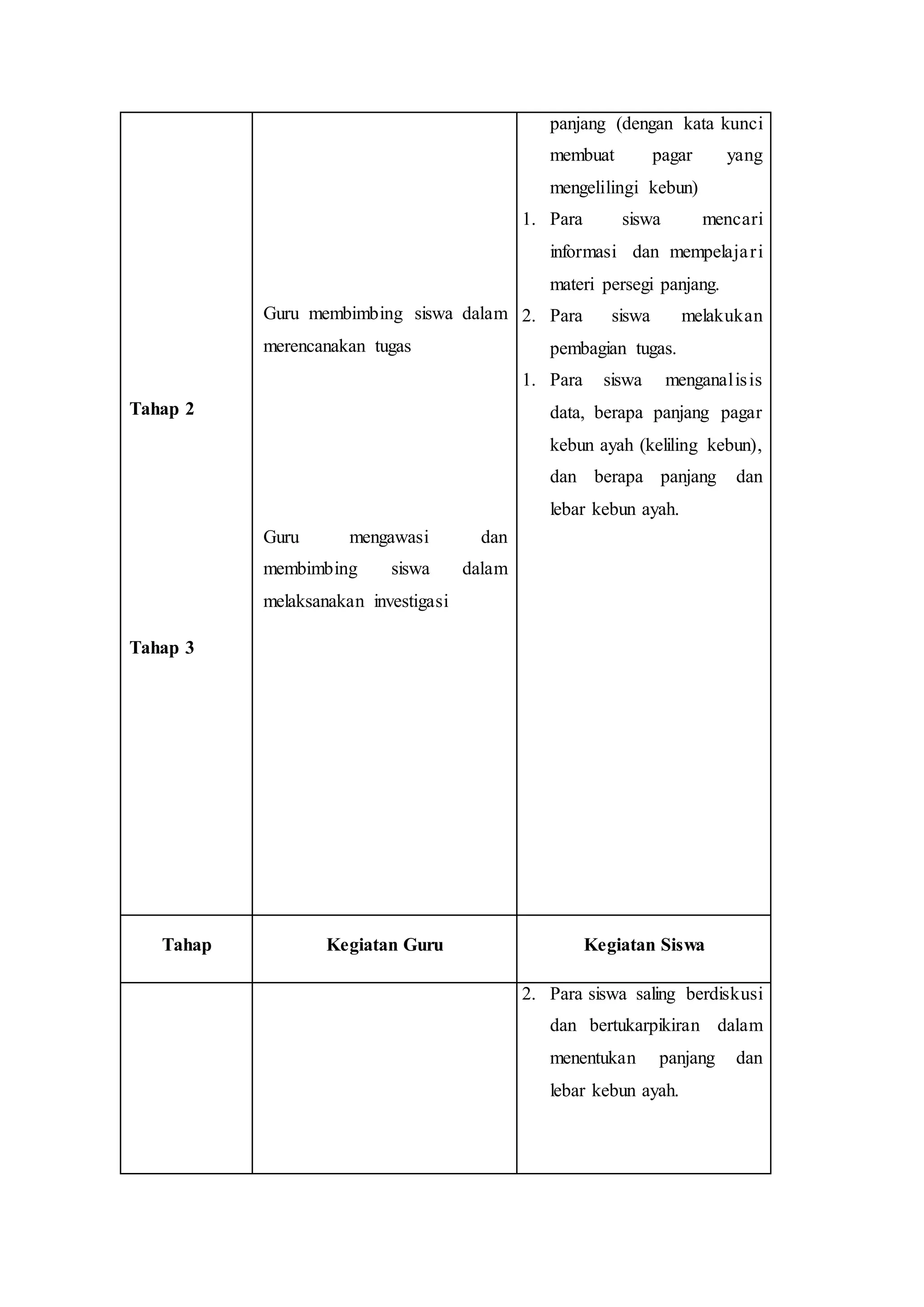 Tahap 2
Tahap 3
Guru membimbing siswa dalam
merencanakan tugas
Guru mengawasi dan
membimbing siswa dalam
melaksanakan investigasi
panjang (dengan kata kunci
membuat pagar yang
mengelilingi kebun)
1. Para siswa mencari
informasi dan mempelajari
materi persegi panjang.
2. Para siswa melakukan
pembagian tugas.
1. Para siswa menganalisis
data, berapa panjang pagar
kebun ayah (keliling kebun),
dan berapa panjang dan
lebar kebun ayah.
Tahap Kegiatan Guru Kegiatan Siswa
2. Para siswa saling berdiskusi
dan bertukarpikiran dalam
menentukan panjang dan
lebar kebun ayah.
 