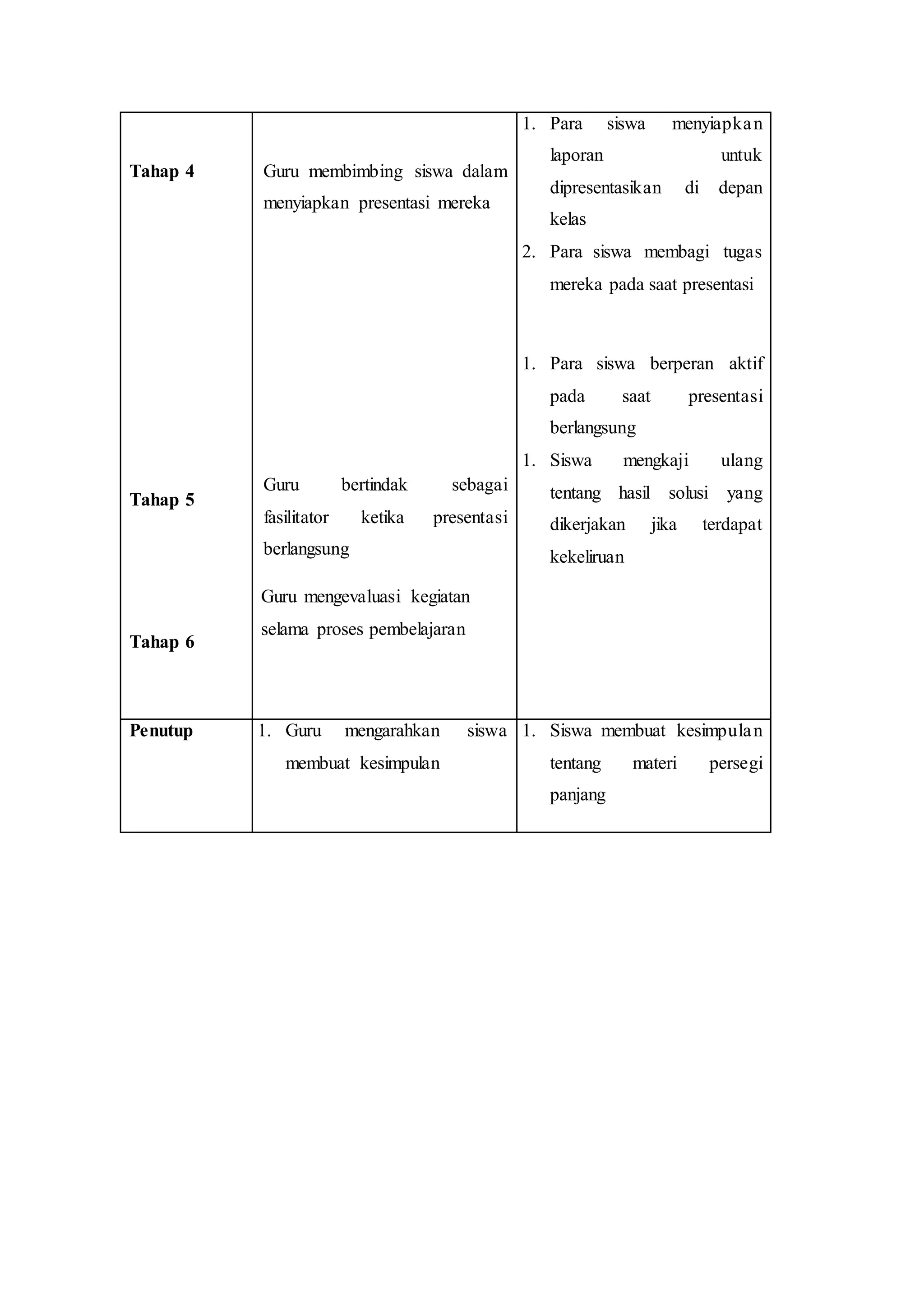 Tahap 4
Tahap 5
Tahap 6
Guru membimbing siswa dalam
menyiapkan presentasi mereka
Guru bertindak sebagai
fasilitator ketika presentasi
berlangsung
Guru mengevaluasi kegiatan
selama proses pembelajaran
1. Para siswa menyiapkan
laporan untuk
dipresentasikan di depan
kelas
2. Para siswa membagi tugas
mereka pada saat presentasi
1. Para siswa berperan aktif
pada saat presentasi
berlangsung
1. Siswa mengkaji ulang
tentang hasil solusi yang
dikerjakan jika terdapat
kekeliruan
Penutup 1. Guru mengarahkan siswa
membuat kesimpulan
1. Siswa membuat kesimpulan
tentang materi persegi
panjang
 