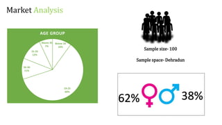Market Analysis
Sample size- 100
Sample space- Dehradun
62% 38%
Below 18
10%
19-25
60%
26-30
11%
31-35
12%
Above 35
7%
AGE GROUP