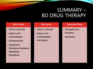 SUMMARY –
BD DRUG THERAPY
Manic phase
• Lithium carbonate
• Valproic acid
Carbamazepine
• Chlorpromazine
• Aripiprazole
Olanzapine Quetiapine
Risperidone
Ziprasidone
Recurrence
• Lithium carbonate
• Valproic acid
Carbamazepine
Lamotrigine
Depressive Phase
• Olanzapine plus
fluoxetine
• Quetiapine
 