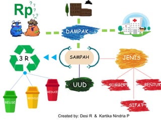 SAMPAH3 R
DAMPAK
JENIS
REUSE
REDUCE
RECYCLE
Created by: Desi R & Kartika Nindria P
SUMBER BENTUK
SIFAT
UUD
 
