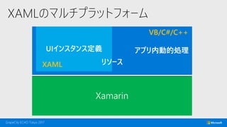 XAMLのマルチプラットフォーム
VB/C#/C++
XAML
 