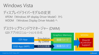 Windows Vista
ディスプレイドライバーモデルの変更
XPDM（Windows XP display Driver Model）から
WDDM （Windows Display Driver Model) へ
デスクトップウィンドウマネージャー (DWM)
GDI アプリのエミュレーションと合成
Emulation
By DWM
 