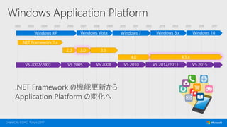 2002 2003 2004 2005 2006 2007 2008 2009 2010 2011 2012 2013 2014 2015 2016 2017
Windows Application Platform
 