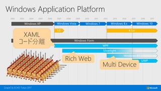2002 2003 2004 2005 2006 2007 2008 2009 2010 2011 2012 2013 2014 2015 2016 2017
Windows Application Platform
XAML
コード分離
Rich Web
Multi Device
 