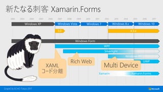 2002 2003 2004 2005 2006 2007 2008 2009 2010 2011 2012 2013 2014 2015 2016 2017
新たなる刺客 Xamarin.Forms
Xamarin
Rich Web
Multi DeviceXAML
コード分離
 
