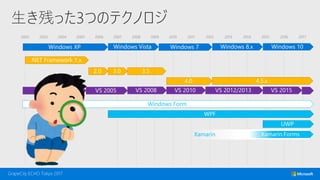 2002 2003 2004 2005 2006 2007 2008 2009 2010 2011 2012 2013 2014 2015 2016 2017
生き残った3つのテクノロジ
Windows Form
Xamarin
 