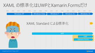 2002 2003 2004 2005 2006 2007 2008 2009 2010 2011 2012 2013 2014 2015 2016 2017
XAML の標準化はUWPとXamarin.Formsだけ
XAML Standard による標準化
 
