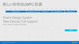 2002 2003 2004 2005 2006 2007 2008 2009 2010 2011 2012 2013 2014 2015 2016 2017
新しい技術はUWPに投資
Fluent Design System
New Devices Full Support
(Ink Canvas, Surface Dial etc)
 