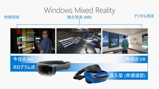 ホログラム式 (透過型)
没入型 (非透過型)
今日の VR今日の AR
物理現実 デジタル現実複合現実 (MR)
 