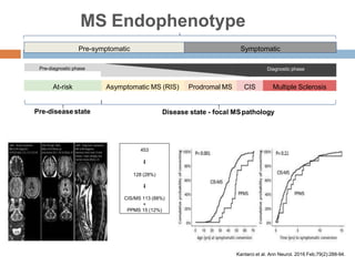 Pre-symptomatic Symptomatic
At-risk Asymptomatic MS (RIS) Prodromal MS CIS Multiple Sclerosis
MS Endophenotype
Disease state - focal MSpathologyPre-disease state
Diagnostic phasePre-diagnostic phase
Kantarci et al. Ann Neurol. 2016 Feb;79(2):288-94.
453
⬇
128 (28%)
⬇
CIS/MS 113 (88%)
+
PPMS 15 (12%)
 