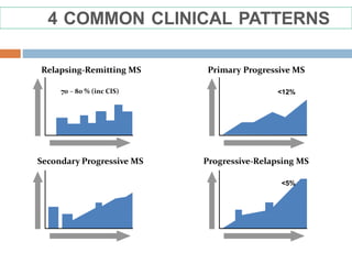 Relapsing-Remitting MS
70 – 80 % (inc CIS)
Primary Progressive MS
<12%
Secondary Progressive MS Progressive-Relapsing MS
<5%
4 COMMON CLINICAL PATTERNS
 