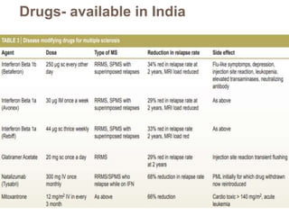 Drugs- available in India
 