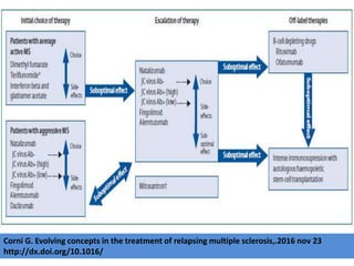 Corni G. Evolving concepts in the treatment of relapsing multiple sclerosis,.2016 nov 23
http://dx.doi.org/10.1016/
 