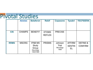 Pivotal StudiesAvonex Betaferon Rebif Copaxone Tysabri TECFIDERA
CIS CHAMPS BENEFIT ETOMS
REFLEX
PRECISE
RRMS MSCRG IFNB MS
Study
Group
Neurology
1993/1995
PRISMS Johnson
Trial
Neurology
1995
AFFIRM
SENTIN
EL
DEFINE &
CONFIRM
 