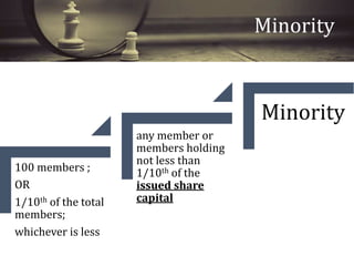 Minority
100 members ;
OR
1/10th of the total
members;
whichever is less
any member or
members holding
not less than
1/10t...