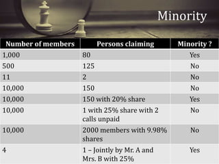 Rise of Minority Shareholders - Companies Act 2013