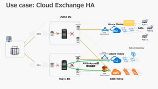 AWS
Microsoft
Tokyo DC AWS Tokyo
Azure Tokyo
Azure Osaka
On-prem
ISP1
AWS
Direct Connect
Azure
Express Route
POS#3
Azure
POS#2
POS#1
DATA
Active Directory
Azure
Express Route
AWS
Microsoft
Osaka DC
ISP2
AWS-Azure間
閉域通信
 