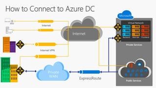 Internet VPN
Internet
ExpressRoute
Internet
Public Services
Private Services
 