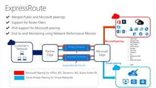 Private peering
Microsoft peering
• Office 365
• Dynamic 365
• HPC/BIGDATA
• Azure Stack
• SAP on Azure
• Storage
• SQL PaaS
• Analytics
• IoT
• Media and CDN
• HPC
• Web and mobile
• VNET
 