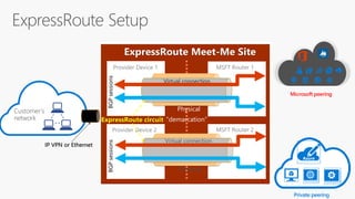 Customer’s
network
ExpressRoute Meet-Me Site
MSFT Router 1
MSFT Router 2
Provider Device 1
Provider Device 2
“demarcation”
Physical
ExpressRoute circuit
BGPsessionsBGPsessions
IP VPN or Ethernet
Public Services
Private peering
Microsoft peering
 
