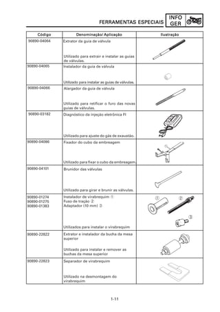INFOINFOINFOINFOINFO
GERGERGERGERGER
1-11
FERRAMENFERRAMENFERRAMENFERRAMENFERRAMENTTTTTAAAAAS ESPECIAISS ESPECIAISS ESPECIAISS ESPECIAISS ESPECIAIS
CódigoCódigoCódigoCódigoCódigo IlustraçãoIlustraçãoIlustraçãoIlustraçãoIlustraçãoDenominação/Denominação/Denominação/Denominação/Denominação/ AplicaçãoAplicaçãoAplicaçãoAplicaçãoAplicação
90890-04064 Extrator da guia de válvula
Instalador da guia de válvula
Utilizado para instalar as guias de válvulas.
90890-04066 Alargador da guia de válvula
Utilizado para retificar o furo das novas
guias de válvulas.
90890-04086
Utilizado para fixar o cubo da embreagem.
Fixador do cubo da embreagem
90890-04101
Utilizado para girar e brunir as válvulas.
Brunidor das válvulas
90890-01274
90890-01275
90890-01383
90890-22822
90890-22823
Utilizados para instalar o virabrequim
Instalador de virabrequim 1
Fuso de tração 2
Adaptador (10 mm) 3
Utilizado para extrair e instalar as guias
de válvulas.
90890-04065
Diagnóstico da injeção eletrônica FI90890-03182
Utilizado para ajuste do gás de exaustão.
Extrator e instalador da bucha da mesa
superior
Utilizado para instalar e remover as
buchas da mesa superior
Separador de virabrequim
Utilizado na desmontagem do
virabrequim
 