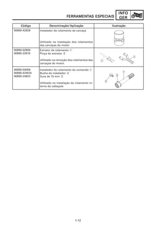 1-12
INFOINFOINFOINFOINFO
GERGERGERGERGER
CódigoCódigoCódigoCódigoCódigo IlustraçãoIlustraçãoIlustraçãoIlustraçãoIlustraçãoDenominação/Denominação/Denominação/Denominação/Denominação/ AplicaçãoAplicaçãoAplicaçãoAplicaçãoAplicação
90890-42828
90890-02809
90890-22819
90890-04058
90890-42W24
90890-24823
Instalador do rolamento da carcaça
Utilizado na instalação dos rolamentos
das carcaças do motor
Extrator de rolamento 1
Pinça do extrator 2
Utilizado na remoção dos rolamentos das
carcaças do motor.
Instalador do rolamento do comando 1
Bucha do instalador 2
Guia de 15 mm 3
Utilizado na instalação do rolamento in-
terno do cabeçote
FERRAMENFERRAMENFERRAMENFERRAMENFERRAMENTTTTTAAAAAS ESPECIAISS ESPECIAISS ESPECIAISS ESPECIAISS ESPECIAIS
 