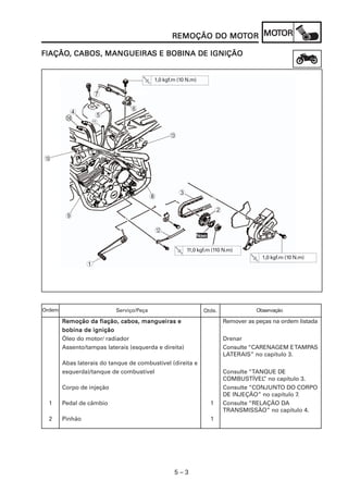 5 – 3
REMOÇÃO DO MOREMOÇÃO DO MOREMOÇÃO DO MOREMOÇÃO DO MOREMOÇÃO DO MOTTTTTOROROROROR MOMOMOMOMOTTTTTOROROROROR
1,0 kgf.m (10 N.m)
8
9
0
C
4
A
5
6
7
1,0 kgf.m (10 N.m)
1
11,0 kgf.m (110 N.m)
NoNoNoNoNovvvvvooooo
B
3
2
FIAÇÃOFIAÇÃOFIAÇÃOFIAÇÃOFIAÇÃO, CABOS, MANGUEIRA, CABOS, MANGUEIRA, CABOS, MANGUEIRA, CABOS, MANGUEIRA, CABOS, MANGUEIRAS E BOBINA DE IGNIÇÃOS E BOBINA DE IGNIÇÃOS E BOBINA DE IGNIÇÃOS E BOBINA DE IGNIÇÃOS E BOBINA DE IGNIÇÃO
RRRRRemoção da fiação, cabos, mangueiras eemoção da fiação, cabos, mangueiras eemoção da fiação, cabos, mangueiras eemoção da fiação, cabos, mangueiras eemoção da fiação, cabos, mangueiras e Remover as peças na ordem listada
bobina de igniçãobobina de igniçãobobina de igniçãobobina de igniçãobobina de ignição
Óleo do motor/ radiador Drenar
Assento/tampas laterais (esquerda e direita) Consulte “CARENAGEM ETAMPAS
LATERAIS” no capítulo 3.
Abas laterais do tanque de combustível (direita e
esquerda)/tanque de combustível Consulte “TANQUE DE
COMBUSTÍVEL” no capítulo 3.
Corpo de injeção Consulte “CONJUNTO DO CORPO
DE INJEÇÃO” no capítulo 7.
1 Pedal de câmbio 1 Consulte “RELAÇÃO DA
TRANSMISSÃO” no capítulo 4.
2 Pinhão 1
Serviço/Peça Qtde. ObservaçãoOrdem
D
 