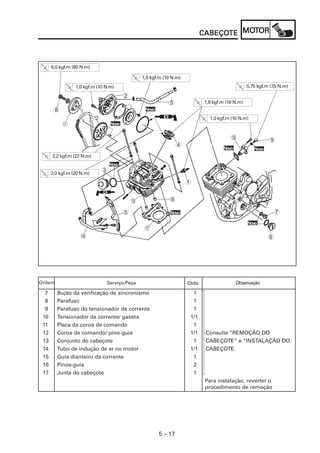5 – 17
CABEÇOCABEÇOCABEÇOCABEÇOCABEÇOTETETETETE MOMOMOMOMOTTTTTOROROROROR
7 Bujão da verificação de sincronismo 1
8 Parafuso 1
9 Parafuso do tensionador de corrente 1
10 Tensionador de corrente/ gaxeta 1/1
11 Placa da coroa de comando 1
12 Coroa de comando/ pino-guia 1/1 Consulte “REMOÇÃO DO
13 Conjunto do cabeçote 1 CABEÇOTE” e “INSTALAÇÃO DO
14 Tubo de indução de ar no motor 1/1 CABEÇOTE.
15 Guia dianteiro da corrente 1
16 Pinos-guia 2
17 Junta do cabeçote 1
Para instalação, reverter o
procedimento de remoção
Serviço/Peça Qtde. ObservaçãoOrdem
D
E
C
G
F
1
3
NoNoNoNoNovvvvvooooo
6,0 kgf.m (60 N.m)
B
8
A
1,0 kgf.m (10 N.m)
NoNoNoNoNovvvvvooooo
NoNoNoNoNovvvvvooooo
2
1,0 kgf.m (10 N.m)
1,8 kgf.m (18 N.m)
4
0 9
1,0 kgf.m (10 N.m)
0,75 kgf.m (7,5 N.m)
NoNoNoNoNovvvvvooooo NoNoNoNoNovvvvvooooo
NoNoNoNoNovvvvvooooo
7
6
2,2 kgf.m (22 N.m)
NoNoNoNoNovvvvvooooo
2,0 kgf.m (20 N.m)
5
 