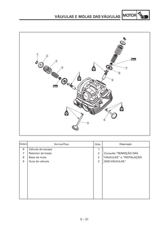 5 – 31
VÁLVÁLVÁLVÁLVÁLVULAVULAVULAVULAVULAS E MOLAS E MOLAS E MOLAS E MOLAS E MOLAS DS DS DS DS DAAAAASSSSS VÁLVÁLVÁLVÁLVÁLVULAVULAVULAVULAVULASSSSS MOMOMOMOMOTTTTTOROROROROR
Serviço/Peça Qtde. ObservaçãoOrdem
6 Válvula de escape 1
7 Retentor da haste 2 Consulte “REMOÇÃO DAS
8 Base da mola 2 VÁLVULAS” e “INSTALAÇÃO
9 Guia de válvula 2 DAS VÁLVULAS”
5
6
9
8
7
NoNoNoNoNovvvvvooooo
NoNoNoNoNovvvvvooooo
4
3
2
1
 