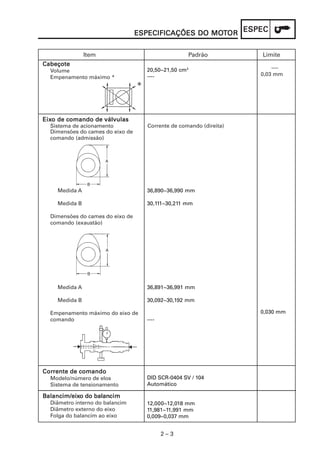 2 – 3
ESPECESPECESPECESPECESPECESPECIFICAÇÕES DO MOESPECIFICAÇÕES DO MOESPECIFICAÇÕES DO MOESPECIFICAÇÕES DO MOESPECIFICAÇÕES DO MOTTTTTOROROROROR
Item Padrão Limite
CabeçoteCabeçoteCabeçoteCabeçoteCabeçote
Volume
Empenamento máximo *
20,50~21,50 cm3
----
----
0,03 mm
Medida A
Medida B
Dimensões do cames do eixo de
comando (exaustão)
Medida A
Medida B
Empenamento máximo do eixo de
comando
CorCorCorCorCorrente de comandorente de comandorente de comandorente de comandorente de comando
Modelo/número de elos
Sistema de tensionamento
BBBBBalancimalancimalancimalancimalancim/eix/eix/eix/eix/eixo do balano do balano do balano do balano do balancimcimcimcimcim
Diâmetro interno do balancim
Diâmetro externo do eixo
Folga do balancim ao eixo
EixEixEixEixEixo de comando de válvulaso de comando de válvulaso de comando de válvulaso de comando de válvulaso de comando de válvulas
Sistema de acionamento
Dimensões do cames do eixo de
comando (admissão)
Corrente de comando (direita)
36,890~36,990 mm
30,111~30,211 mm
36,891~36,991 mm
30,092~30,192 mm
----
DID SCR-0404 SV / 104
Automático
12,000~12,018 mm
11,981~11,991 mm
0,009~0,037 mm
0,030 mm
 