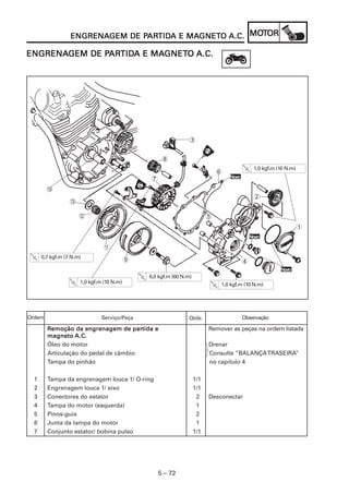 5 – 72
ENGRENAENGRENAENGRENAENGRENAENGRENAGEM DE PGEM DE PGEM DE PGEM DE PGEM DE PARARARARARTIDTIDTIDTIDTIDA E MAA E MAA E MAA E MAA E MAGNETGNETGNETGNETGNETOOOOO A.C.A.C.A.C.A.C.A.C. MOMOMOMOMOTTTTTOROROROROR
ENGRENAENGRENAENGRENAENGRENAENGRENAGEM DE PGEM DE PGEM DE PGEM DE PGEM DE PARARARARARTIDTIDTIDTIDTIDA E MAA E MAA E MAA E MAA E MAGNETGNETGNETGNETGNETOOOOO A.C.A.C.A.C.A.C.A.C.
4
1
2
5
6
NoNoNoNoNovvvvvooooo
NoNoNoNoNovvvvvooooo
NoNoNoNoNovvvvvooooo
1,0 kgf.m (10 N.m)
6,0 kgf.m (60 N.m)
1,0 kgf.m (10 N.m)
3
8
7
9
A
B
C
0
1,0 kgf.m (10 N.m)
0,7 kgf.m (7 N.m)
RRRRRemoção da engrenagem de paremoção da engrenagem de paremoção da engrenagem de paremoção da engrenagem de paremoção da engrenagem de partida etida etida etida etida e Remover as peças na ordem listada
magnetomagnetomagnetomagnetomagneto A.C.A.C.A.C.A.C.A.C.
Óleo do motor Drenar
Articulação do pedal de câmbio Consulte “BALANÇATRASEIRA”
Tampa do pinhão no capítulo 4
1 Tampa da engrenagem louca 1/ O-ring 1/1
2 Engrenagem louca 1/ eixo 1/1
3 Conectores do estator 2 Desconectar
4 Tampa do motor (esquerda) 1
5 Pinos-guia 2
6 Junta da tampa do motor 1
7 Conjunto estator/ bobina pulso 1/1
Serviço/Peça Qtde. ObservaçãoOrdem
 