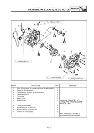 MOMOMOMOMOTTTTTOROROROROR
5 – 79
VIRABREQVIRABREQVIRABREQVIRABREQVIRABREQUIM E CARCAÇAUIM E CARCAÇAUIM E CARCAÇAUIM E CARCAÇAUIM E CARCAÇAS DO MOS DO MOS DO MOS DO MOS DO MOTTTTTOROROROROR
1 Guia da corrente de comando (lado de admissão) 1
2 Corrente de comando 1
3 Engrenagem motora de sincronismo 1
4 Carcaça (direita) 1
5 Pino-guia 2
6 Balanceiro 1
7 Virabrequim 1 Consulte “REMOÇÃO DO
CONJUNTO VIRABREQUIM E
BALANCEIRO”
8 Carcaça (esquerda) 1
9 Rolamento do balanceiro 2
10 Rolamento do virabrequim 2
11 Sensor de velocidade 1
Para instalação, reverter o
procedimento de remoção
Serviço/Peça Qtde. ObservaçãoOrdem
1,0 kgf.m (10 N.m)
1,0 kgf.m (10 N.m)
NoNoNoNoNovvvvvooooo
NoNoNoNoNovvvvvooooo
80
7
0
9
6
9
5
4
3
1
2
A
5
0,8 kgf.m (8 N.m)
1,0 kgf.m (10 N.m)
 