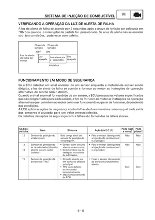 FIFIFIFIFI
6 – 5
SISSISSISSISSISTEMA DE INJEÇÃO DE COMBUSTEMA DE INJEÇÃO DE COMBUSTEMA DE INJEÇÃO DE COMBUSTEMA DE INJEÇÃO DE COMBUSTEMA DE INJEÇÃO DE COMBUSTÍVELTÍVELTÍVELTÍVELTÍVEL
VERIFICANDOVERIFICANDOVERIFICANDOVERIFICANDOVERIFICANDO A OPERAÇÃO DA OPERAÇÃO DA OPERAÇÃO DA OPERAÇÃO DA OPERAÇÃO DA LUZ DEA LUZ DEA LUZ DEA LUZ DEA LUZ DE ALERALERALERALERALERTTTTTA DE FA DE FA DE FA DE FA DE FALHAALHAALHAALHAALHA
A luz de alerta de falha se acende por 3 segundos após a chave de ignição ser colocada em
“ON”, ou quando o interruptor de partida for pressionado. Se a luz de alerta não se acender
sob tais condições, pode estar com defeito.
FUNCIONAMENFUNCIONAMENFUNCIONAMENFUNCIONAMENFUNCIONAMENTTTTTO EM MODO DE SEO EM MODO DE SEO EM MODO DE SEO EM MODO DE SEO EM MODO DE SEGURANÇAGURANÇAGURANÇAGURANÇAGURANÇA
Se a ECU detectar um sinal anormal de um sensor enquanto a motocicleta estiver sendo
dirigida, a luz de alerta de falha se acende e fornece ao motor as instruções de operação
alternativa, de acordo com o defeito.
Quando o sinal anormal for recebido de um sensor, a ECU processa os valores especificados
que são programados para cada sensor, a fim de fornecer ao motor as instruções de operação
alternativas que permitem ao motor continuar funcionando ou parar de funcionar, dependendo
das condições.
A ECU aplica as ações de segurança contra falhas de duas maneiras: uma na qual cada saída
dos sensores é ajustada para um valor preestabelecido.
Os detalhes das ações de segurança contra falhas são fornecidos na tabela abaixo.
Chave de
Ignição
Chave de
Ignição
OFF ON
Luz de alerta
de falha do
motor
Luz
apagada
Luz acesa por
3 segundos
Luz
apagada
Inicializa
CódigoCódigoCódigoCódigoCódigo
ItemItemItemItemItem SintomaSintomaSintomaSintomaSintoma Ação (da E.C.UAção (da E.C.UAção (da E.C.UAção (da E.C.UAção (da E.C.U.).).).).)
PPPPPode ligode ligode ligode ligode ligararararar PPPPPodeodeodeodeode
de falhade falhade falhade falhade falha aaaaa moto?moto?moto?moto?moto? pilotar?pilotar?pilotar?pilotar?pilotar?
12 Sensor da posição do Não chega sinal do • Pára o motor (desligando Não Não
virabrequim sensor de posição do a injeção de combustível
virabrequim. e a ignição).
13 Sensor de pressão do • Sensor com circuito • Pára o motor (desligando Não Não
ar de admissão (circuito aberto ou em curto. a injeção de combustível
14 aberto ou em curto) • Defeito físico ou de e a ignição).
(coletor) vedação no coletor
de admissão.
15 Sensor de posição da • Circuito aberto ou • Fixar o sensor de posição
borboleta (TPS) em curto no chicote da borboleta totalmente
principal. aberto.
• TPS com defeito Sim Sim
ou instalado
incorretamente.
• Mau funcionamento
da ECU.
 